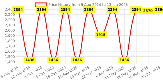 myntra.com JUICE Set Of 6 Color Luxe SPF 15 Matte Lipstick - 2.5ml Each-M12-M6-M14-M8-M04-M10 juice Price History Graph from 5 Aug 2024 to 13 Jun 2025