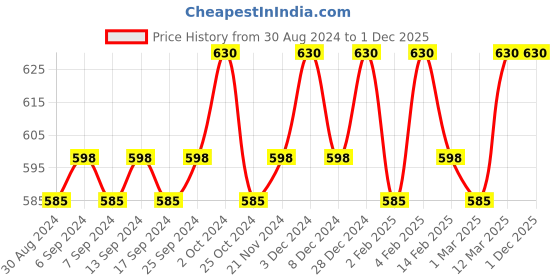 myntra.com JUICE Set Of 7 One Coat Long- Lasting Nail Paints- 77ml Each Series_7 79 80 88 117 141 194 juice Price History Graph from 30 Aug 2024 to 1 Dec 2025