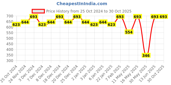 myntra.com JUICE Set Of 7 One Coat Longlasting Finish with Quick Dry Nail Paint - 11 ml Each juice Price History Graph from 25 Oct 2024 to 30 Oct 2025