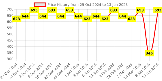 myntra.com JUICE Set Of 7 One Coat Longlasting Finish with Quick Dry Nail Paint - 11 ml Each juice Price History Graph from 25 Oct 2024 to 13 Jun 2025