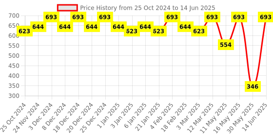 myntra.com JUICE Set Of 7 One Coat Longlasting Finish with Quick Dry Nail Paint - 8. 5 ml Each juice Price History Graph from 25 Oct 2024 to 14 Jun 2025