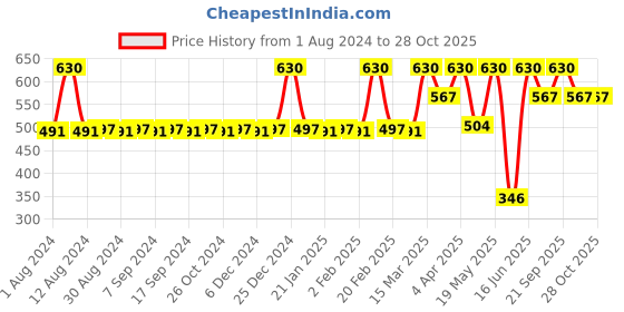 myntra.com JUICE Set of Lip Tint - Maroon M-43 & 5 One Coat Nail Polishes juice Price History Graph from 1 Aug 2024 to 28 Oct 2025