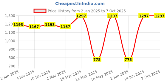 myntra.com JUICE SSet Of 3 Color Luxe Color Max Play Up Lipstick -7.8 g -Shade- 03- 01-10 juice Price History Graph from 2 Jan 2025 to 7 Oct 2025