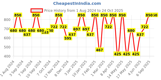 myntra.com Juicy Chemistry Almond, Calendula and Vitamin E Baby Massage Oil juicy chemistry Price History Graph from 1 Aug 2024 to 24 Oct 2025