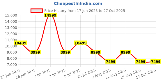 myntra.com Juicy Couture Textured PU Structured Hobo Bag with Cut Work juicy couture Price History Graph from 17 Jun 2025 to 27 Oct 2025
