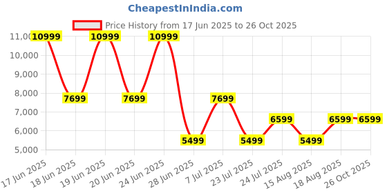 myntra.com Juicy Couture Typography Printed PU Structured Tote Bag juicy couture Price History Graph from 17 Jun 2025 to 26 Oct 2025