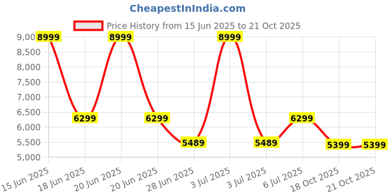 myntra.com Juicy Couture Women Raneta Textured PU Backpack juicy couture Price History Graph from 15 Jun 2025 to 21 Oct 2025
