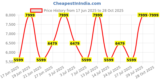 myntra.com Juicy Couture Women Solid Structured Sling Bag juicy couture Price History Graph from 17 Jun 2025 to 27 Oct 2025