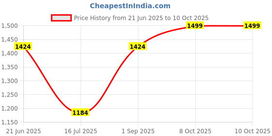 myntra.com JULEE Colourblocked Satin Half and Half Saree julee Price History Graph from 21 Jun 2025 to 10 Oct 2025