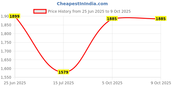 myntra.com JULEE Embellished Embroidered Net Fit & Flare Maxi Dress julee Price History Graph from 25 Jun 2025 to 8 Oct 2025