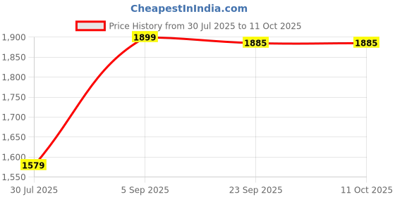myntra.com JULEE Embellished Embroidered Net Fit & Flare Maxi Dress julee Price History Graph from 30 Jul 2025 to 10 Oct 2025