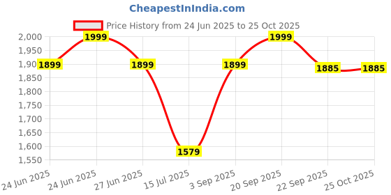 myntra.com JULEE Embellished Sweetheart Neck Gown Dress With Duppatta julee Price History Graph from 24 Jun 2025 to 24 Oct 2025