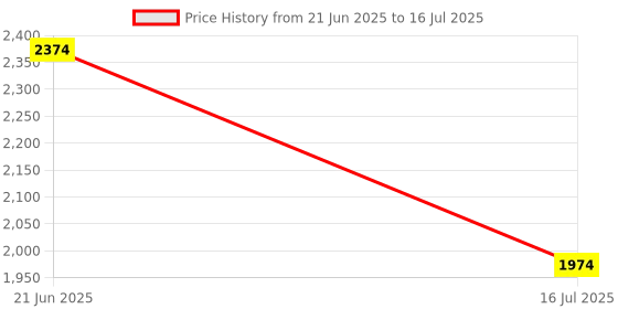 myntra.com JULEE Embroidered Beads And Stones Semi-Stitched Lehenga & Unstitched Blouse With Dupatta julee Price History Graph from 21 Jun 2025 to 16 Jul 2025