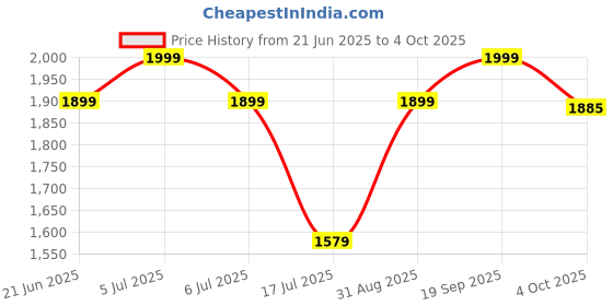 myntra.com JULEE Embroidered Net Fit & Flare Maxi Dress julee Price History Graph from 21 Jun 2025 to 4 Oct 2025