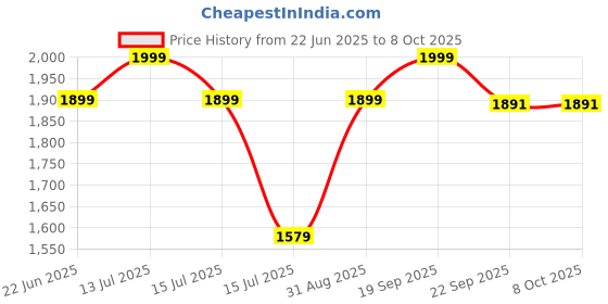 myntra.com JULEE Embroidered Semi-Stitched Lehenga & Unstitched Blouse With Dupatta julee Price History Graph from 22 Jun 2025 to 8 Oct 2025