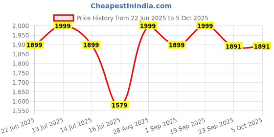 myntra.com JULEE Embroidered Semi-Stitched Lehenga & Unstitched Blouse With Dupatta julee Price History Graph from 22 Jun 2025 to 4 Oct 2025