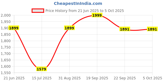 myntra.com JULEE Embroidered Semi-Stitched Lehenga & Unstitched Blouse With Dupatta julee Price History Graph from 21 Jun 2025 to 5 Oct 2025