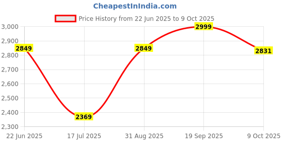 myntra.com JULEE Embroidered Semi-Stitched Silk Lehenga & Unstitched Blouse With Dupatta julee Price History Graph from 22 Jun 2025 to 9 Oct 2025
