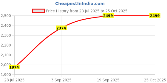 myntra.com JULEE Floral Embroidered Net Fit & Flare Ethnic Dress julee Price History Graph from 28 Jul 2025 to 24 Oct 2025