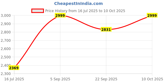 myntra.com JULEE Floral Embroidered Sequinned Ready to Wear Lehenga & Unstitched Blouse With Dupatta julee Price History Graph from 16 Jul 2025 to 10 Oct 2025