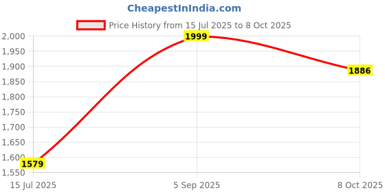 myntra.com JULEE Floral Printed V-Neck Straight Kurta With Trousers & Dupatta julee Price History Graph from 15 Jul 2025 to 8 Oct 2025