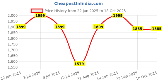 myntra.com JULEE Floral Printed V-Neck Three-Quarter Sleeves Top With Trouser julee Price History Graph from 22 Jun 2025 to 18 Oct 2025