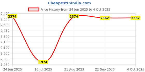 myntra.com JULEE Floral Woven Design Ready to Wear Lehenga & Unstitched Blouse With Dupatta julee Price History Graph from 24 Jun 2025 to 4 Oct 2025