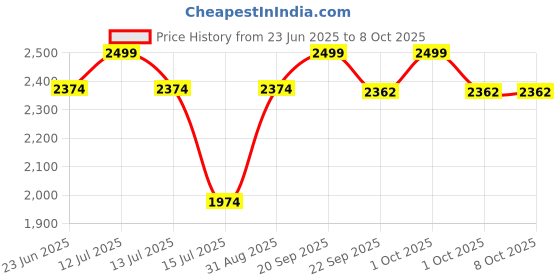 myntra.com JULEE Floral Woven Design Ready to Wear Lehenga & Unstitched Blouse With Dupatta julee Price History Graph from 23 Jun 2025 to 8 Oct 2025