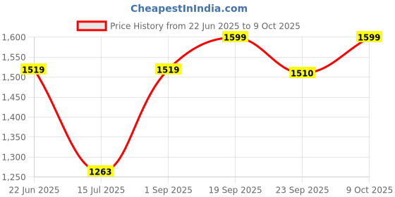 myntra.com JULEE Girls Ethnic Motifs Printed Regular Kurta with Trousers julee Price History Graph from 22 Jun 2025 to 9 Oct 2025