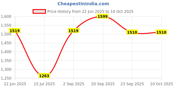 myntra.com JULEE Girls Ethnic Motifs Printed Regular Kurta with Trousers julee Price History Graph from 22 Jun 2025 to 10 Oct 2025