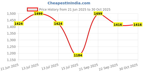 myntra.com JULEE Girls Floral Embroidered Round Neck Maxi Dress julee Price History Graph from 21 Jun 2025 to 29 Oct 2025