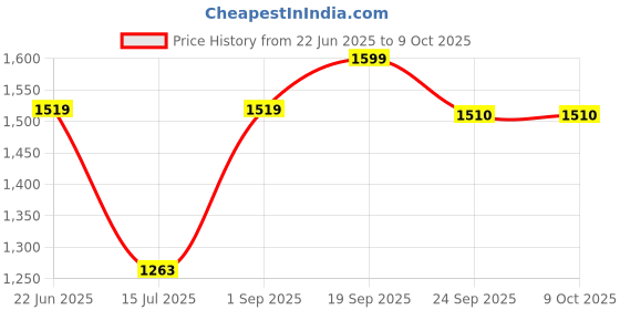 myntra.com JULEE Girls Floral Printed Regular Kurta with Trousers julee Price History Graph from 22 Jun 2025 to 4 Oct 2025