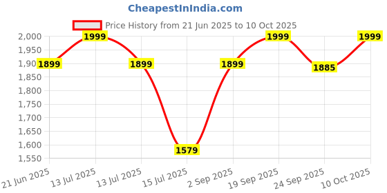 myntra.com JULEE Girls Floral Printed Regular Pure Cotton Kurta with Pyjamas & With Dupatta julee Price History Graph from 21 Jun 2025 to 10 Oct 2025