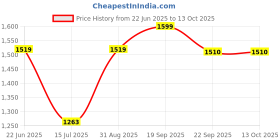 myntra.com JULEE Girls Printed Kurti with Pyjamas julee Price History Graph from 22 Jun 2025 to 12 Oct 2025