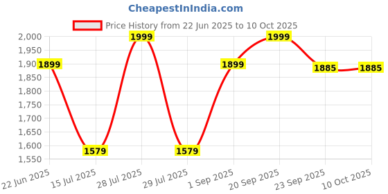 myntra.com JULEE Girls Printed Regular Pure Cotton Kurta with Pyjamas & With Dupatta julee Price History Graph from 22 Jun 2025 to 9 Oct 2025