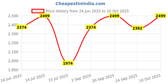 myntra.com JULEE Ready to Wear Art Silk Jacquard Lehenga & Unstitched Blouse With Dupatta julee Price History Graph from 24 Jun 2025 to 10 Oct 2025