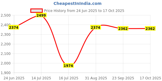 myntra.com JULEE Ready to Wear Art Silk Jacquard Lehenga & Unstitched Blouse With Dupatta julee Price History Graph from 24 Jun 2025 to 16 Oct 2025