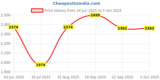 myntra.com JULEE Ready to Wear Art Silk Jacquard Lehenga & Unstitched Blouse With Dupatta julee Price History Graph from 24 Jun 2025 to 4 Oct 2025