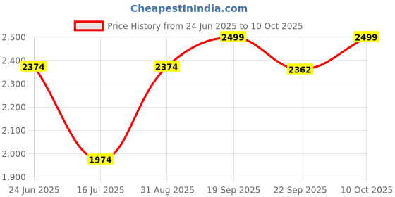 myntra.com JULEE Ready to Wear Art Silk Jacquard Lehenga & Unstitched Blouse With Dupatta julee Price History Graph from 24 Jun 2025 to 9 Oct 2025