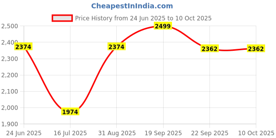 myntra.com JULEE Ready to Wear Art Silk Jacquard Lehenga & Unstitched Blouse With Dupatta julee Price History Graph from 24 Jun 2025 to 9 Oct 2025