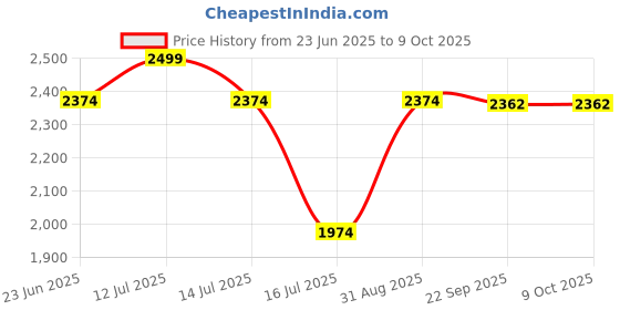 myntra.com JULEE Ready to Wear Art Silk Jacquard Lehenga & Unstitched Blouse With Dupatta julee Price History Graph from 23 Jun 2025 to 9 Oct 2025