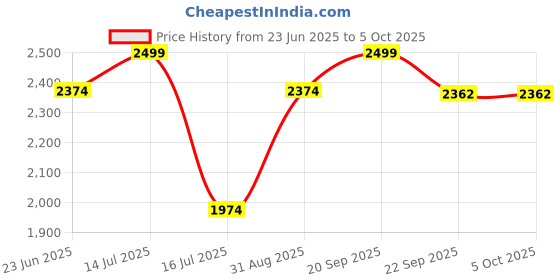 myntra.com JULEE Ready to Wear Art Silk Jacquard Lehenga & Unstitched Blouse With Dupatta julee Price History Graph from 23 Jun 2025 to 4 Oct 2025