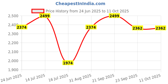 myntra.com JULEE Ready to Wear Art Silk Jacquard Lehenga & Unstitched Blouse With Dupatta julee Price History Graph from 24 Jun 2025 to 11 Oct 2025