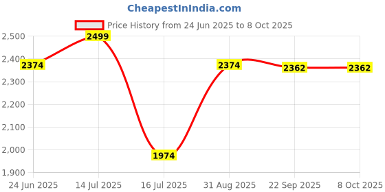 myntra.com JULEE Ready to Wear Art Silk Jacquard Lehenga & Unstitched Blouse With Dupatta julee Price History Graph from 24 Jun 2025 to 8 Oct 2025