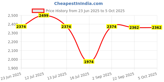 myntra.com JULEE Ready to Wear Art Silk Jacquard Lehenga & Unstitched Blouse With Dupatta julee Price History Graph from 23 Jun 2025 to 4 Oct 2025