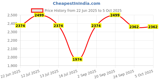 myntra.com JULEE Ready to Wear Art Silk Jacquard Lehenga & Unstitched Blouse With Dupatta julee Price History Graph from 22 Jun 2025 to 5 Oct 2025