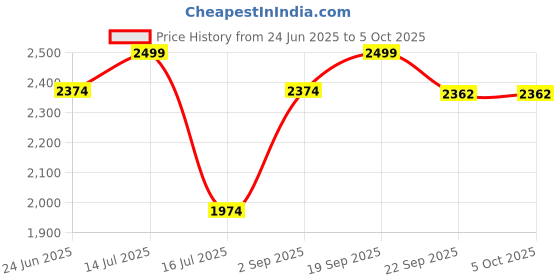myntra.com JULEE Ready to Wear Art Silk Jacquard Lehenga & Unstitched Blouse With Dupatta julee Price History Graph from 24 Jun 2025 to 4 Oct 2025
