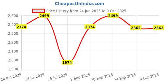 myntra.com JULEE Ready to Wear Art Silk Jacquard Lehenga & Unstitched Blouse With Dupatta julee Price History Graph from 24 Jun 2025 to 8 Oct 2025