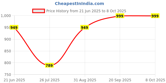 myntra.com JULEE Solid Satin Saree julee Price History Graph from 21 Jun 2025 to 7 Oct 2025
