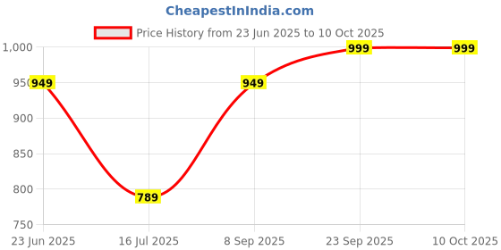 myntra.com JULEE Solid Satin Saree With Blouse Piece julee Price History Graph from 23 Jun 2025 to 10 Oct 2025